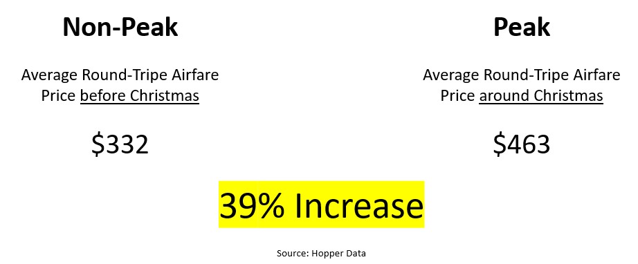 Dynamic Pricing Strategy Based on Peaks Example