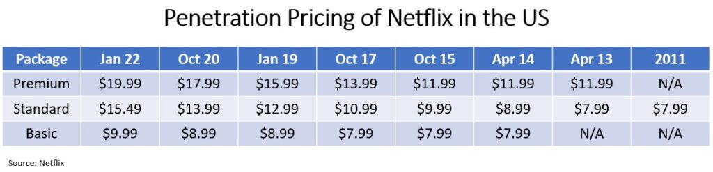 Penetration Pricing Strategy Example