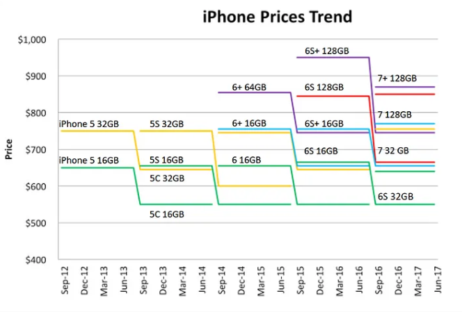 Skimming Pricing Strategy Example